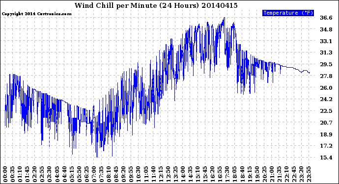 Milwaukee Weather Wind Chill<br>per Minute<br>(24 Hours)