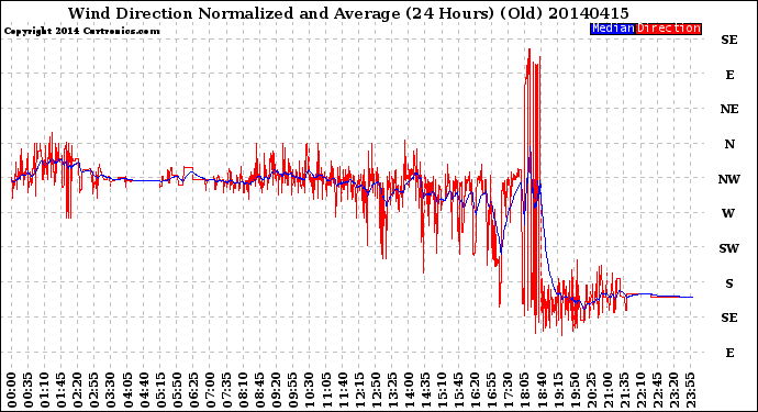 Milwaukee Weather Wind Direction<br>Normalized and Average<br>(24 Hours) (Old)