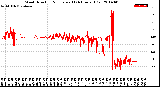 Milwaukee Weather Wind Direction<br>Normalized<br>(24 Hours) (Old)