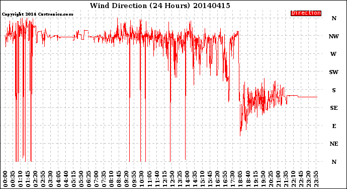 Milwaukee Weather Wind Direction<br>(24 Hours)