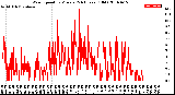 Milwaukee Weather Wind Speed<br>by Minute<br>(24 Hours) (Old)