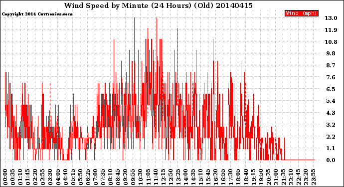 Milwaukee Weather Wind Speed<br>by Minute<br>(24 Hours) (Old)