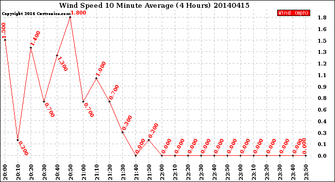 Milwaukee Weather Wind Speed<br>10 Minute Average<br>(4 Hours)