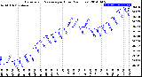 Milwaukee Weather Barometric Pressure<br>per Hour<br>(24 Hours)