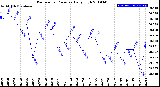 Milwaukee Weather Barometric Pressure<br>Daily High