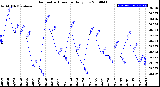 Milwaukee Weather Barometric Pressure<br>Daily Low