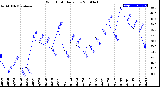 Milwaukee Weather Wind Chill<br>Daily Low