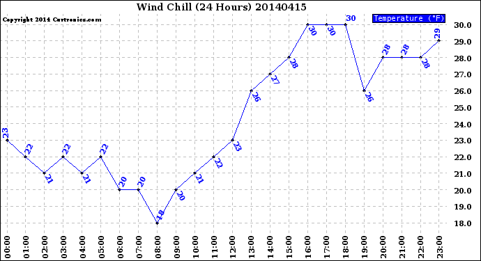 Milwaukee Weather Wind Chill<br>(24 Hours)