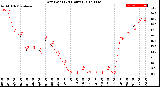 Milwaukee Weather Dew Point<br>(24 Hours)