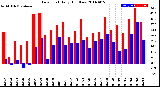 Milwaukee Weather Dew Point<br>Daily High/Low