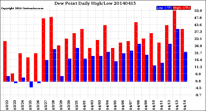 Milwaukee Weather Dew Point<br>Daily High/Low