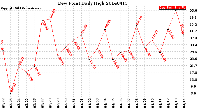 Milwaukee Weather Dew Point<br>Daily High