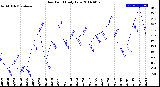 Milwaukee Weather Dew Point<br>Daily Low