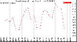 Milwaukee Weather Evapotranspiration<br>per Day (Inches)