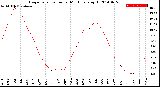 Milwaukee Weather Evapotranspiration<br>per Month (qts sq/ft)