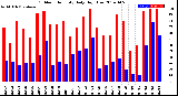 Milwaukee Weather Outdoor Humidity<br>Daily High/Low