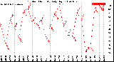 Milwaukee Weather Outdoor Humidity<br>Daily High