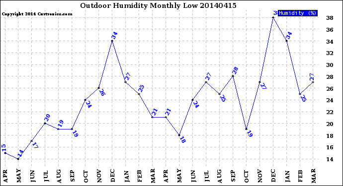 Milwaukee Weather Outdoor Humidity<br>Monthly Low