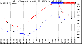 Milwaukee Weather Outdoor Temperature<br>vs Wind Chill<br>(24 Hours)