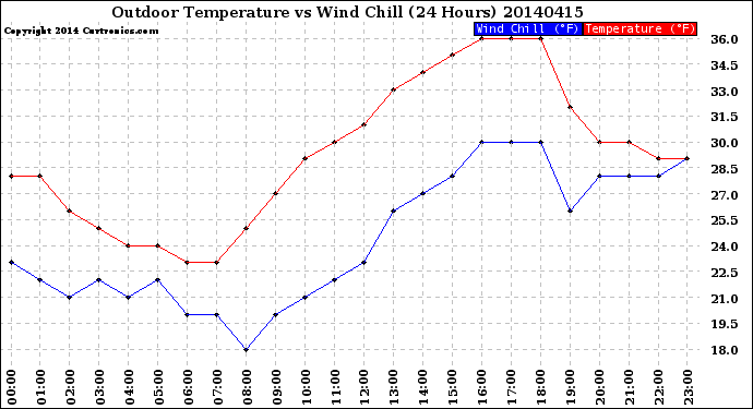 Milwaukee Weather Outdoor Temperature<br>vs Wind Chill<br>(24 Hours)