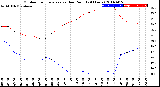 Milwaukee Weather Outdoor Temperature<br>vs Dew Point<br>(24 Hours)