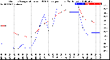 Milwaukee Weather Outdoor Temperature<br>vs THSW Index<br>per Hour<br>(24 Hours)