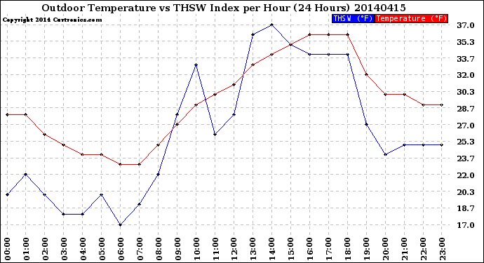 Milwaukee Weather Outdoor Temperature<br>vs THSW Index<br>per Hour<br>(24 Hours)