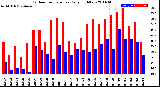 Milwaukee Weather Outdoor Temperature<br>Daily High/Low