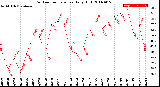 Milwaukee Weather Outdoor Temperature<br>Daily High