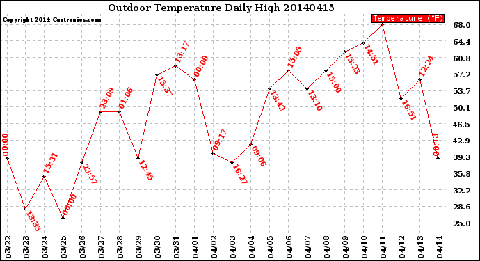 Milwaukee Weather Outdoor Temperature<br>Daily High