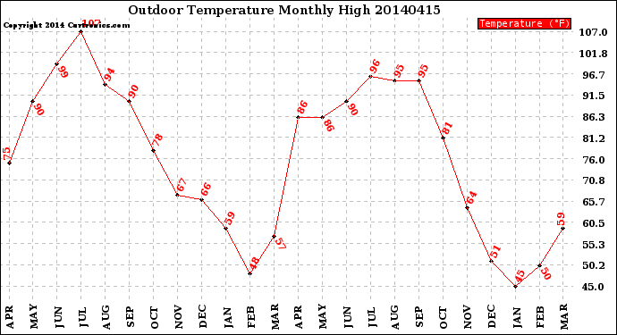 Milwaukee Weather Outdoor Temperature<br>Monthly High