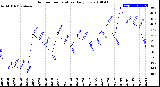 Milwaukee Weather Outdoor Temperature<br>Daily Low