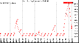 Milwaukee Weather Rain<br>By Day<br>(Inches)