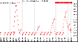 Milwaukee Weather Rain Rate<br>Daily High