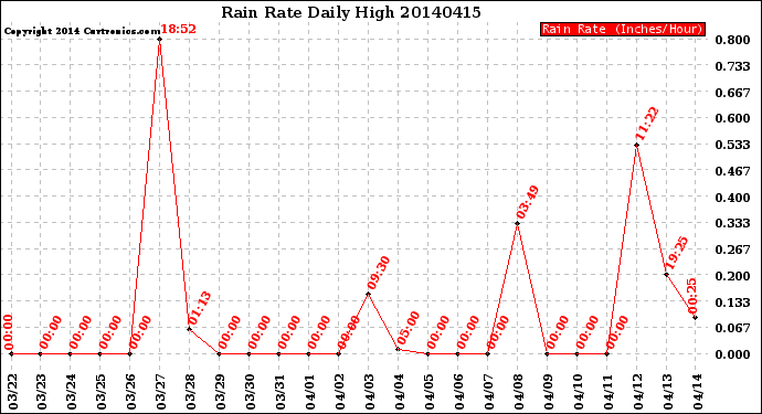 Milwaukee Weather Rain Rate<br>Daily High