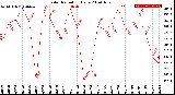 Milwaukee Weather Solar Radiation<br>Daily