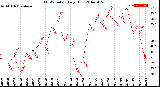 Milwaukee Weather THSW Index<br>Daily High