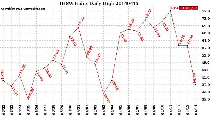 Milwaukee Weather THSW Index<br>Daily High