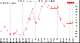 Milwaukee Weather THSW Index<br>per Hour<br>(24 Hours)