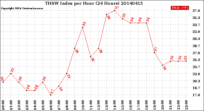 Milwaukee Weather THSW Index<br>per Hour<br>(24 Hours)