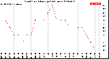 Milwaukee Weather Wind Speed<br>Average<br>(24 Hours)