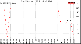 Milwaukee Weather Wind Direction<br>(24 Hours)