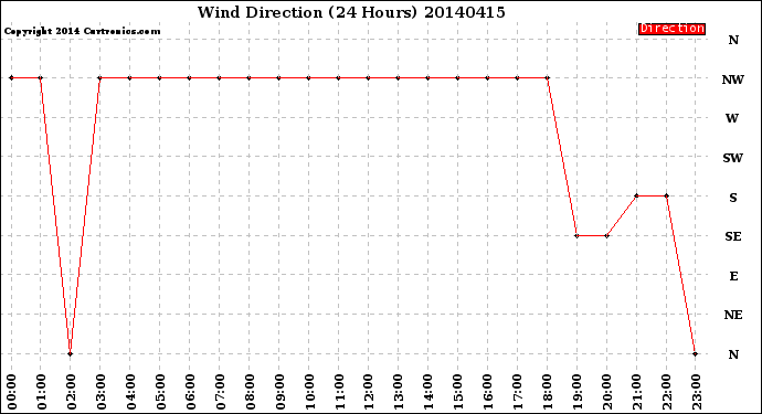 Milwaukee Weather Wind Direction<br>(24 Hours)