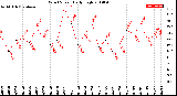 Milwaukee Weather Wind Speed<br>Daily High