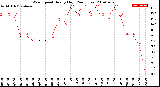 Milwaukee Weather Wind Speed<br>Hourly High<br>(24 Hours)