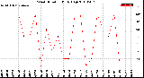 Milwaukee Weather Wind Direction<br>Daily High