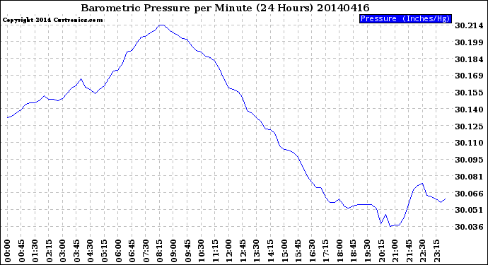 Milwaukee Weather Barometric Pressure<br>per Minute<br>(24 Hours)