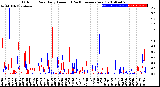 Milwaukee Weather Outdoor Rain<br>Daily Amount<br>(Past/Previous Year)