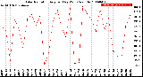 Milwaukee Weather Solar Radiation<br>Avg per Day W/m2/minute