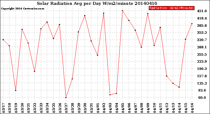 Milwaukee Weather Solar Radiation<br>Avg per Day W/m2/minute